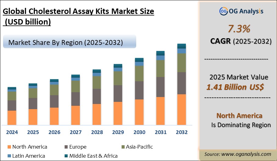 Global Cholesterol Assay Kits Market Analysis 2025-2032: Industry Size, Share, Growth Trends, Competition and Forecast Report